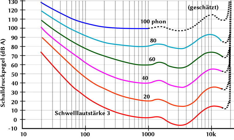 Kurve_gleicher_lautstärke.svg